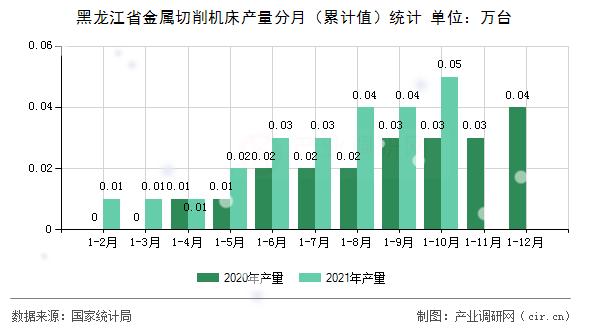 黑龍江省金屬切削機(jī)床產(chǎn)量分月(累計值)統(tǒng)計 黑龍江省金屬切削機(jī)床產(chǎn)量分月(累計值)統(tǒng)計