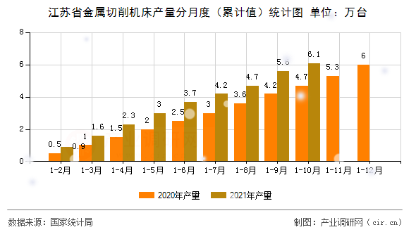 江蘇省金屬切削機(jī)床產(chǎn)量分月度（累計(jì)值）統(tǒng)計(jì)圖