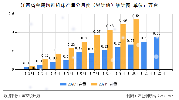 江西省金屬切削機床產量分月度（累計值）統(tǒng)計圖