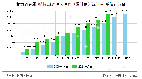 甘肅省金屬切削機床產(chǎn)量分月度（累計值）統(tǒng)計圖