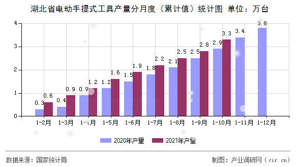 湖北省電動手提式工具產(chǎn)量分月度（累計值）統(tǒng)計圖