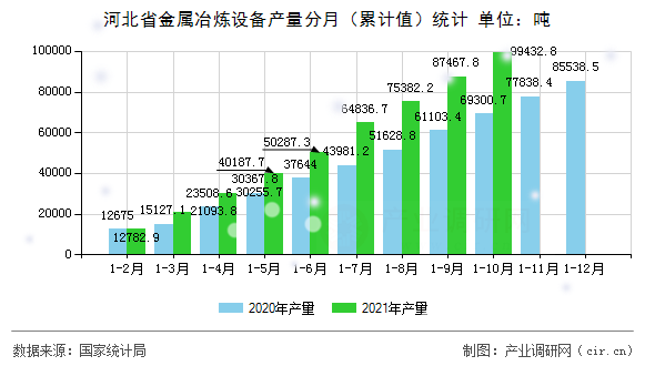 河北省金屬冶煉設(shè)備產(chǎn)量分月(累計值)統(tǒng)計 河北省金屬冶煉設(shè)備產(chǎn)量分月(累計值)統(tǒng)計