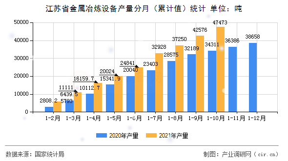江蘇省金屬冶煉設(shè)備產(chǎn)量分月（累計(jì)值）統(tǒng)計(jì)