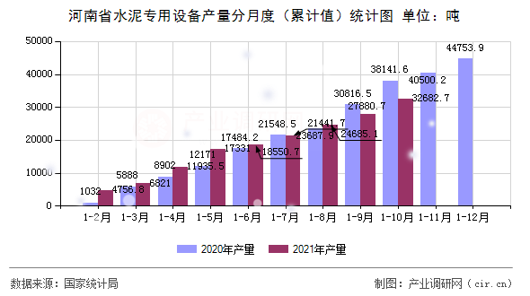 河南省水泥專用設(shè)備產(chǎn)量分月度（累計(jì)值）統(tǒng)計(jì)圖