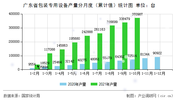 廣東省包裝專用設(shè)備產(chǎn)量分月度（累計值）統(tǒng)計圖