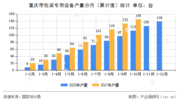 重慶市包裝專(zhuān)用設(shè)備產(chǎn)量分月（累計(jì)值）統(tǒng)計(jì)