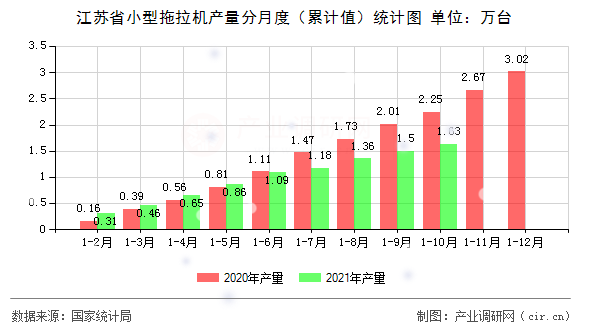 江蘇省小型拖拉機(jī)產(chǎn)量分月度（累計(jì)值）統(tǒng)計(jì)圖