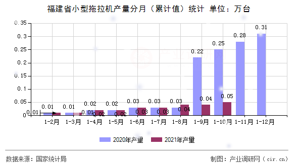 福建省小型拖拉機(jī)產(chǎn)量分月(累計(jì)值)統(tǒng)計(jì) 福建省小型拖拉機(jī)產(chǎn)量分月(累計(jì)值)統(tǒng)計(jì)