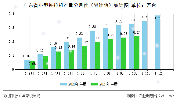 廣東省小型拖拉機(jī)產(chǎn)量分月度（累計(jì)值）統(tǒng)計(jì)圖