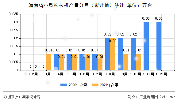 海南省小型拖拉機產(chǎn)量分月（累計值）統(tǒng)計