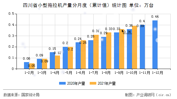 四川省小型拖拉機產量分月度（累計值）統(tǒng)計圖