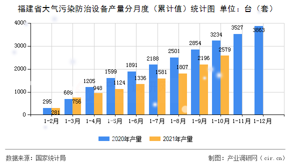 福建省大氣污染防治設(shè)備產(chǎn)量分月度（累計值）統(tǒng)計圖