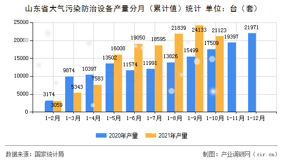 山東省大氣污染防治設(shè)備產(chǎn)量分月（累計(jì)值）統(tǒng)計(jì)
