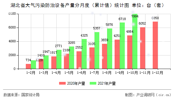 湖北省大氣污染防治設(shè)備產(chǎn)量分月度（累計值）統(tǒng)計圖