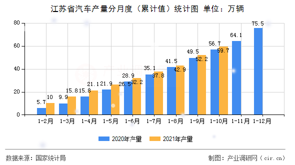 江蘇省汽車產(chǎn)量分月度（累計值）統(tǒng)計圖