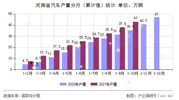 河南省汽車產(chǎn)量分月（累計(jì)值）統(tǒng)計(jì)
