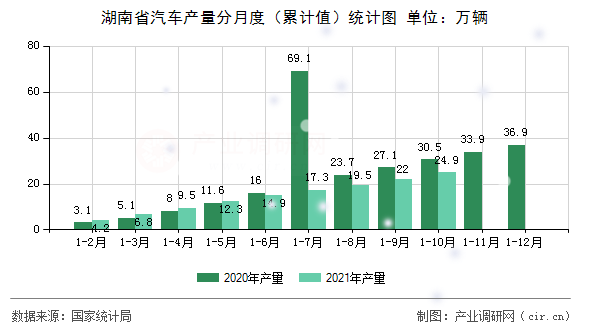 湖南省汽車產(chǎn)量分月度（累計(jì)值）統(tǒng)計(jì)圖