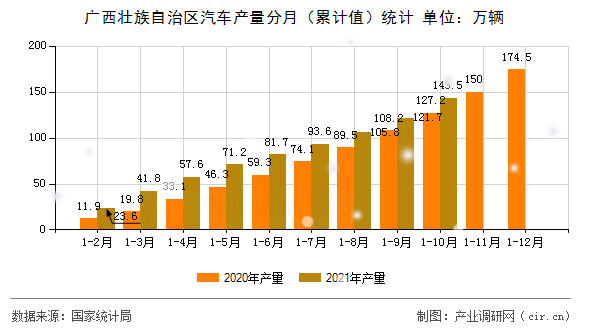 廣西壯族自治區(qū)汽車(chē)產(chǎn)量分月（累計(jì)值）統(tǒng)計(jì)