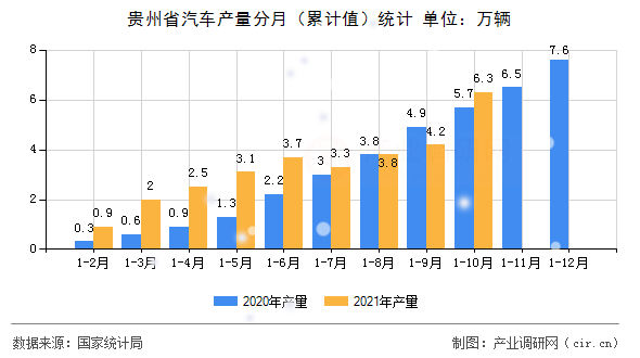貴州省汽車產(chǎn)量分月（累計值）統(tǒng)計