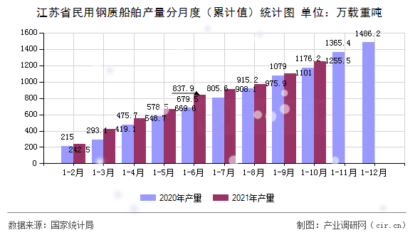 江蘇省民用鋼質船舶產(chǎn)量分月度（累計值）統(tǒng)計圖