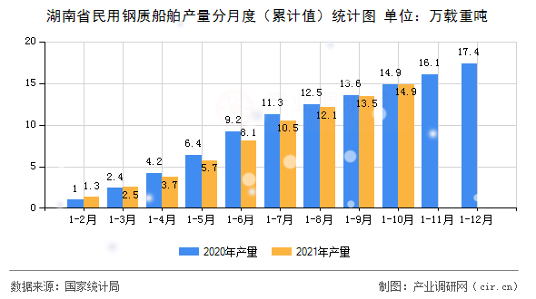 湖南省民用鋼質(zhì)船舶產(chǎn)量分月度（累計(jì)值）統(tǒng)計(jì)圖