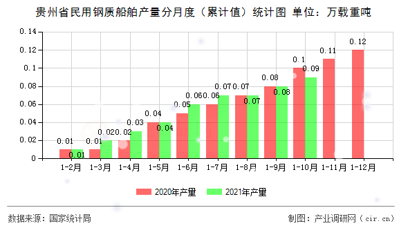 貴州省民用鋼質(zhì)船舶產(chǎn)量分月度（累計(jì)值）統(tǒng)計(jì)圖