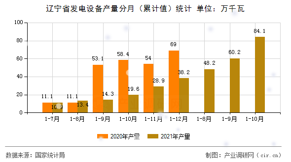 遼寧省發(fā)電設(shè)備產(chǎn)量分月（累計值）統(tǒng)計