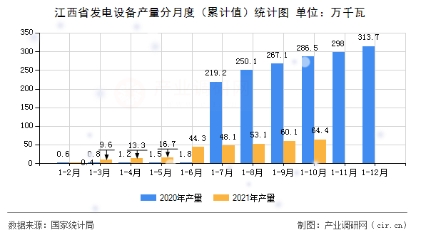 江西省發(fā)電設(shè)備產(chǎn)量分月度（累計(jì)值）統(tǒng)計(jì)圖