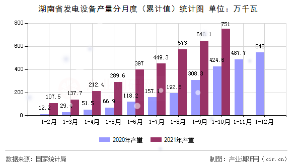 湖南省發(fā)電設備產量分月度（累計值）統(tǒng)計圖