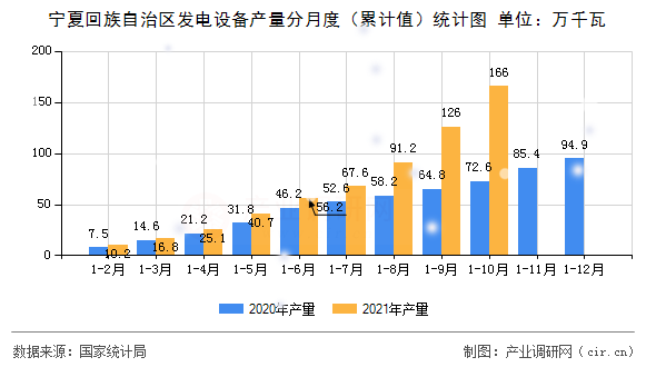 寧夏回族自治區(qū)發(fā)電設(shè)備產(chǎn)量分月度(累計(jì)值)統(tǒng)計(jì)圖 寧夏回族自治區(qū)發(fā)電設(shè)備產(chǎn)量分月度(累計(jì)值)統(tǒng)計(jì)圖