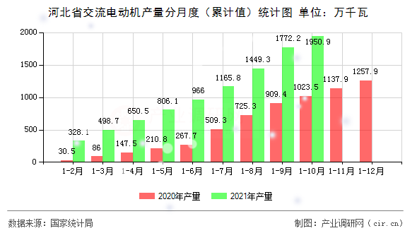 河北省交流電動(dòng)機(jī)產(chǎn)量分月度（累計(jì)值）統(tǒng)計(jì)圖