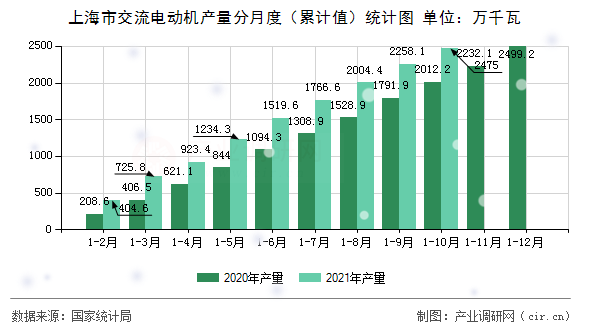 上海市交流電動(dòng)機(jī)產(chǎn)量分月度（累計(jì)值）統(tǒng)計(jì)圖