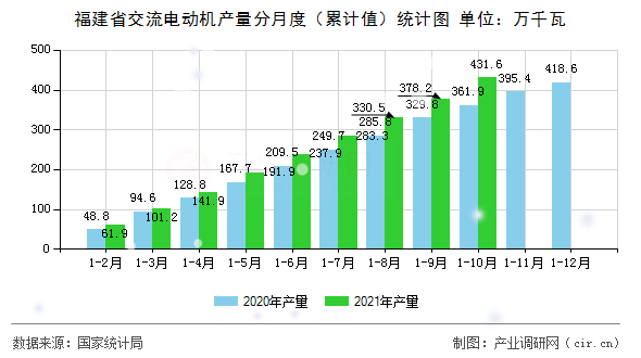 福建省交流電動機產(chǎn)量分月度（累計值）統(tǒng)計圖