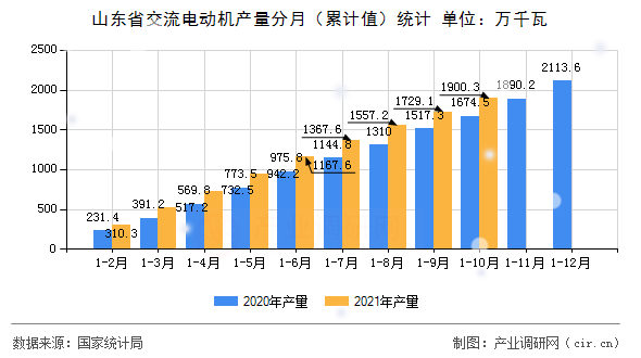山東省交流電動(dòng)機(jī)產(chǎn)量分月（累計(jì)值）統(tǒng)計(jì)