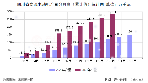 四川省交流電動機(jī)產(chǎn)量分月度（累計值）統(tǒng)計圖