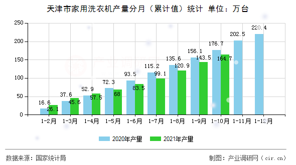 天津市家用洗衣機(jī)產(chǎn)量分月（累計(jì)值）統(tǒng)計(jì)