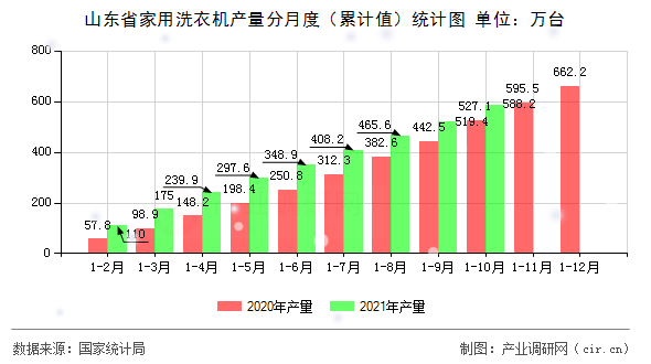 山東省家用洗衣機(jī)產(chǎn)量分月度(累計(jì)值)統(tǒng)計(jì)圖 山東省家用洗衣機(jī)產(chǎn)量分月度(累計(jì)值)統(tǒng)計(jì)圖