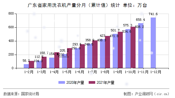 廣東省家用洗衣機(jī)產(chǎn)量分月（累計(jì)值）統(tǒng)計(jì)