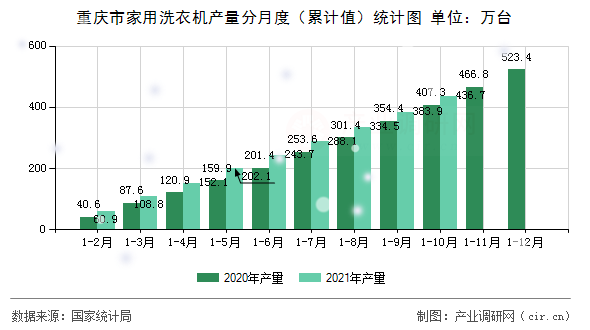 重慶市家用洗衣機(jī)產(chǎn)量分月度（累計(jì)值）統(tǒng)計(jì)圖