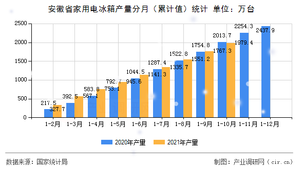 安徽省家用電冰箱產(chǎn)量分月（累計(jì)值）統(tǒng)計(jì)