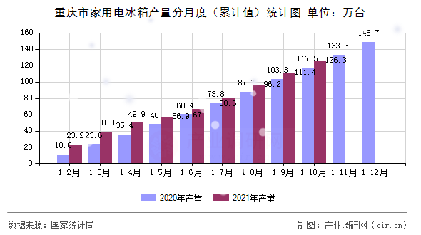 重慶市家用電冰箱產(chǎn)量分月度（累計(jì)值）統(tǒng)計(jì)圖
