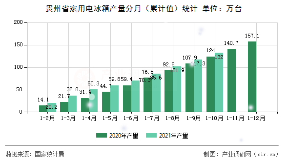 貴州省家用電冰箱產(chǎn)量分月（累計(jì)值）統(tǒng)計(jì)