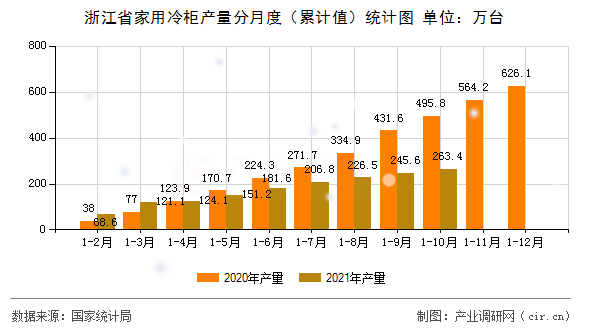 浙江省家用冷柜產量分月度（累計值）統(tǒng)計圖