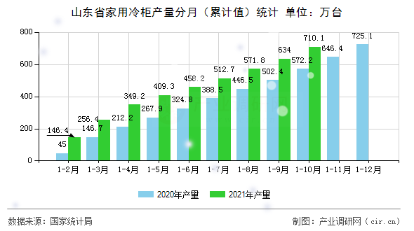 山東省家用冷柜產(chǎn)量分月（累計(jì)值）統(tǒng)計(jì)