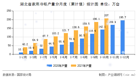 湖北省家用冷柜產(chǎn)量分月度（累計(jì)值）統(tǒng)計(jì)圖