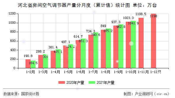 河北省房間空氣調(diào)節(jié)器產(chǎn)量分月度(累計值)統(tǒng)計圖 河北省房間空氣調(diào)節(jié)器產(chǎn)量分月度(累計值)統(tǒng)計圖