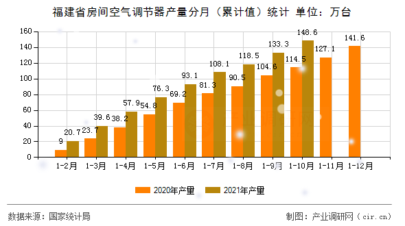 福建省房間空氣調(diào)節(jié)器產(chǎn)量分月（累計(jì)值）統(tǒng)計(jì)