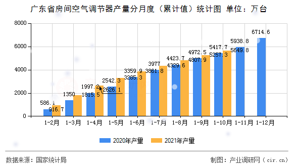 廣東省房間空氣調(diào)節(jié)器產(chǎn)量分月度（累計(jì)值）統(tǒng)計(jì)圖