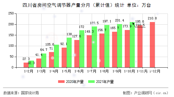 四川省房間空氣調(diào)節(jié)器產(chǎn)量分月（累計(jì)值）統(tǒng)計(jì)