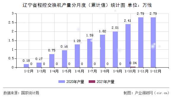 遼寧省程控交換機(jī)產(chǎn)量分月度（累計(jì)值）統(tǒng)計(jì)圖
